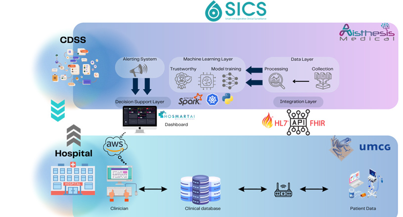 Smart Intraoperative Clinical Surveillance (SICS) - Aisthesis Medical